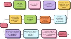 Leeds Futures - CA journey